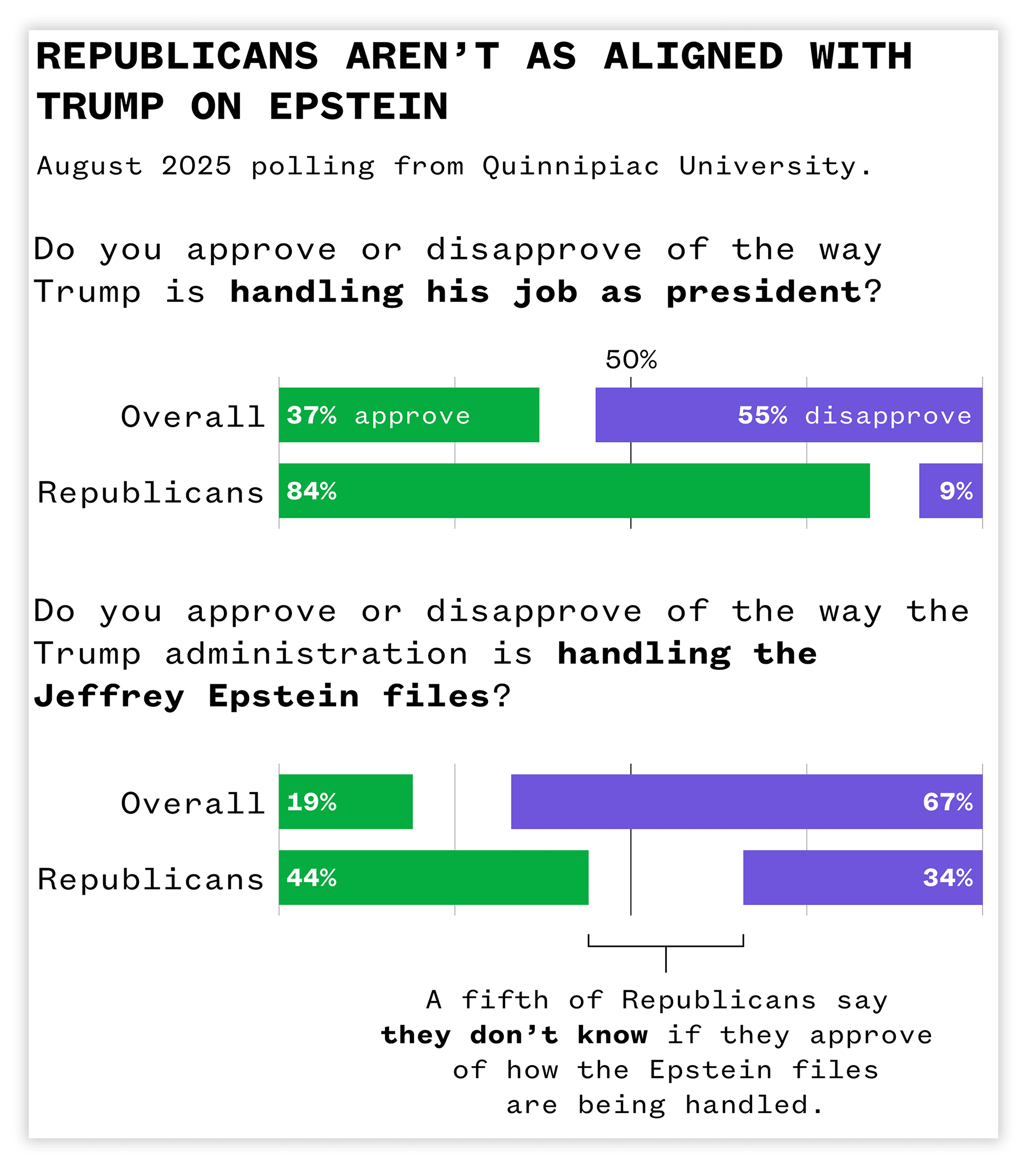 Data from August 2025 Quinnipiac University polling.