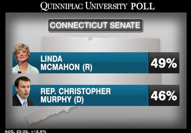 Tight Senate races remain a 'jump ball'