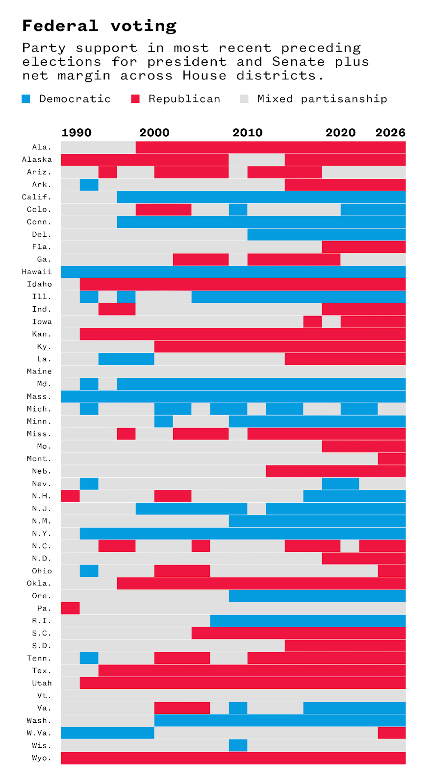 A graph showing party support for federal voting within each state.