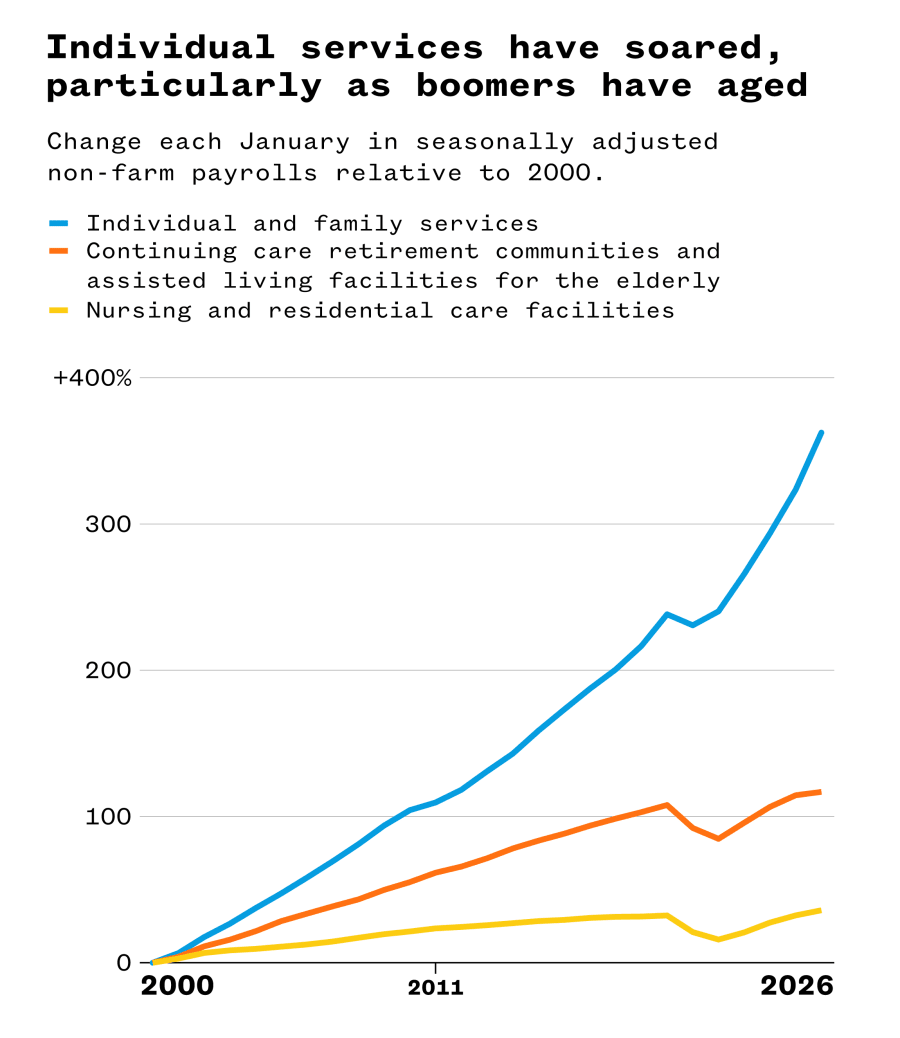 A line graph illustrating that individual services have soared, particularly as boomers have aged.
