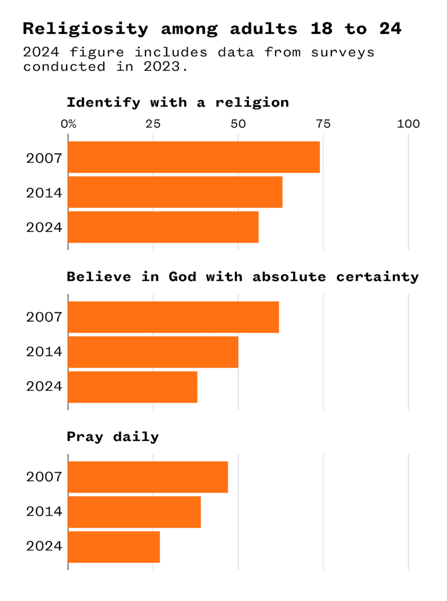 Religiosity among adults 18 to 24.