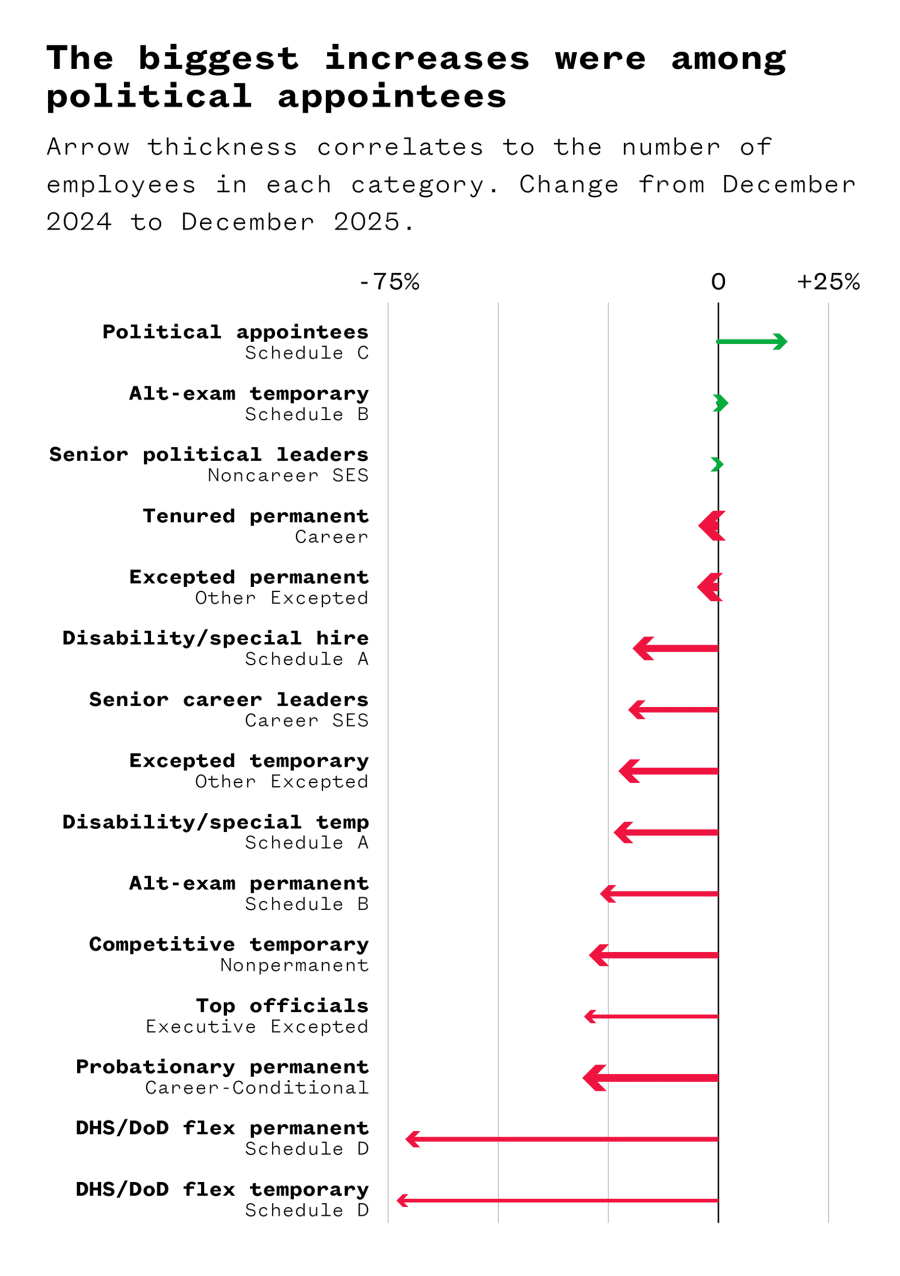 The biggest increases were amount political appointees.