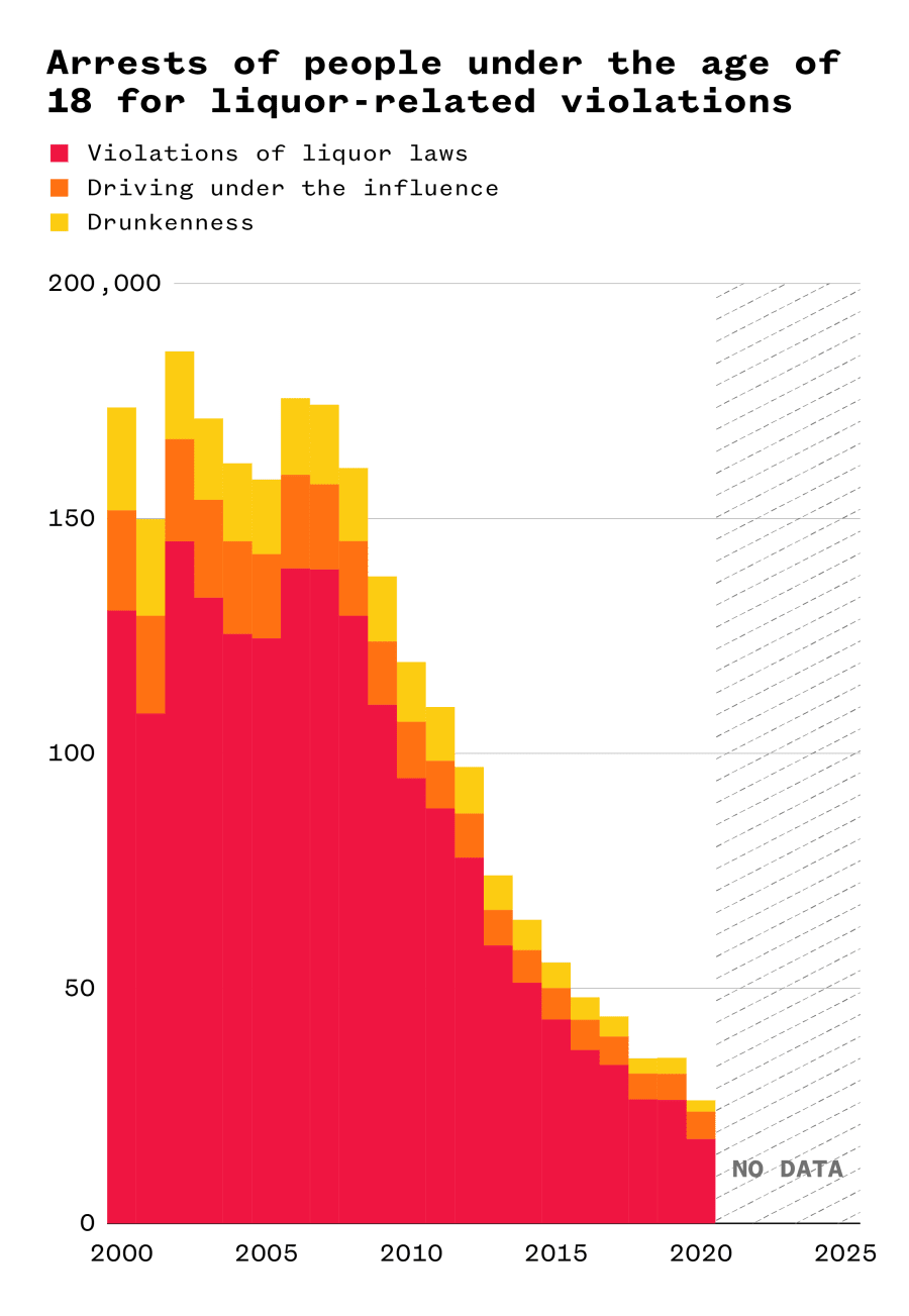 A bar graph illustrating the arrests of people under the age of 18 for liquor-related violations.
