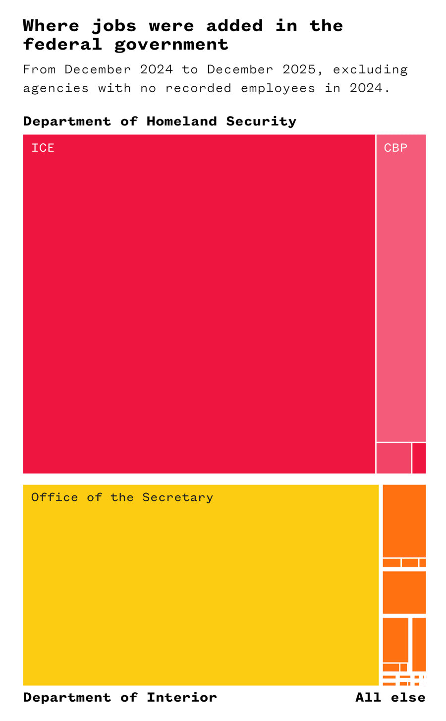 Where jobs were added in the federal government.