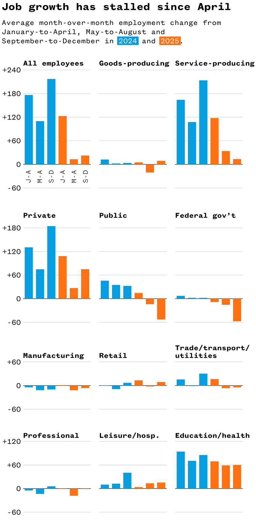 Bar graph analysis of data.