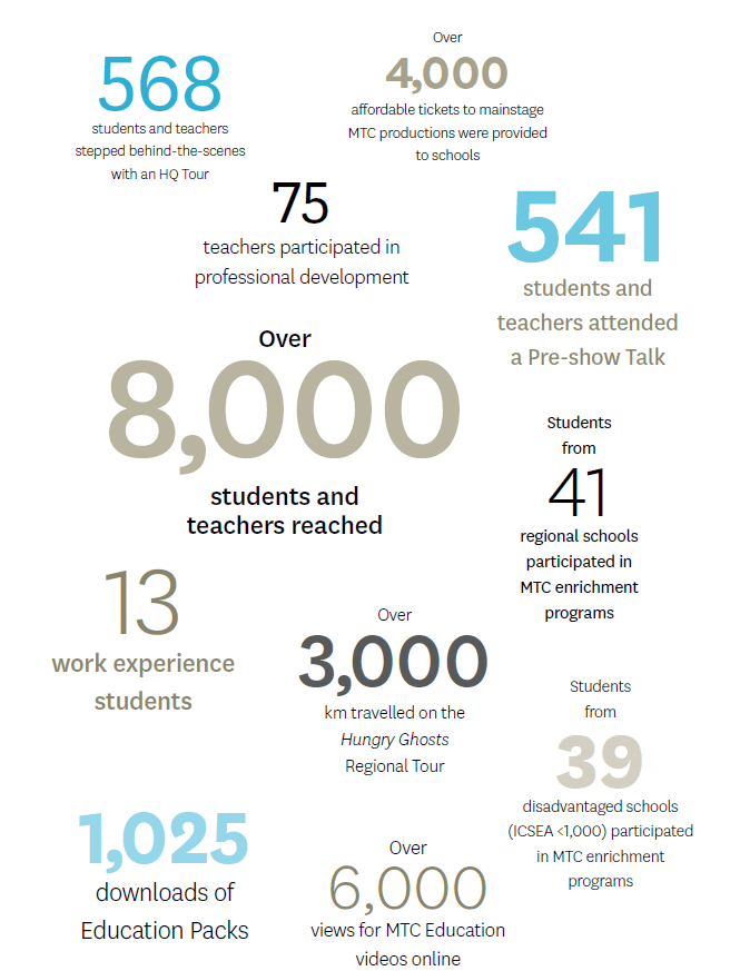 Education Impact Figures