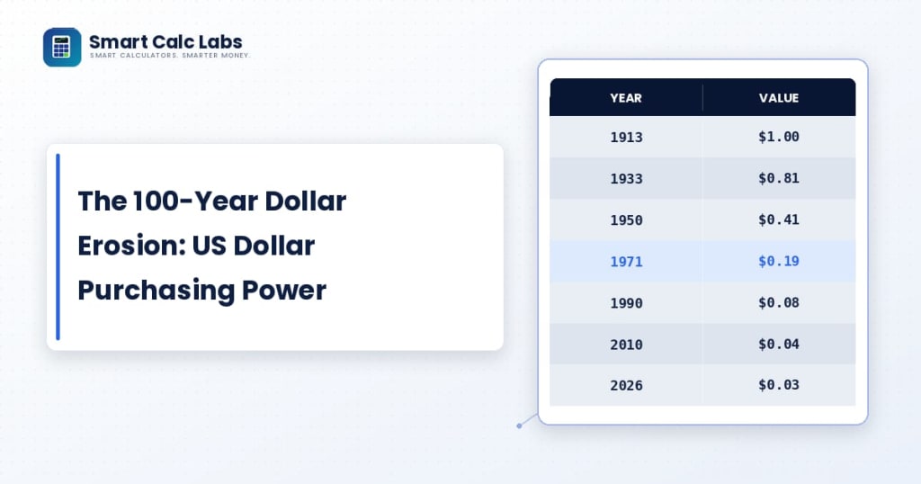 The 100-Year Dollar Erosion: Historical Purchasing Power of the US Dollar (1913–2026)