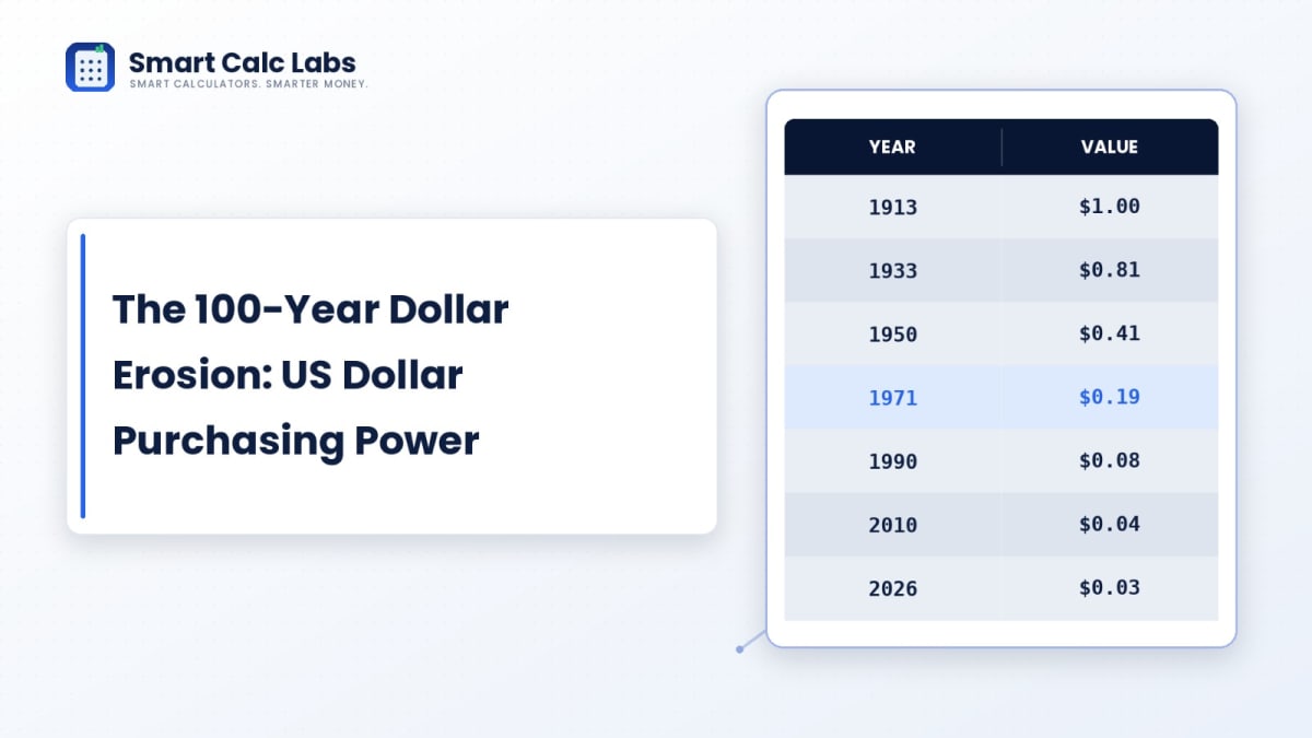 The 100-Year Dollar Erosion: Historical Purchasing Power of the US Dollar (1913–2026)