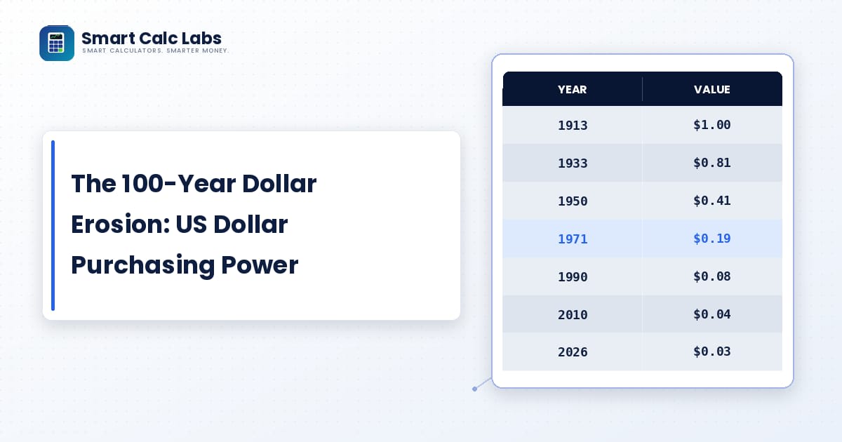 The 100-Year Dollar Erosion: Historical Purchasing Power of the US Dollar (1913–2026)