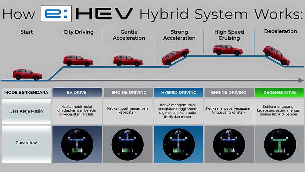 All New CRV 2.0L RS e:HEV hybrid