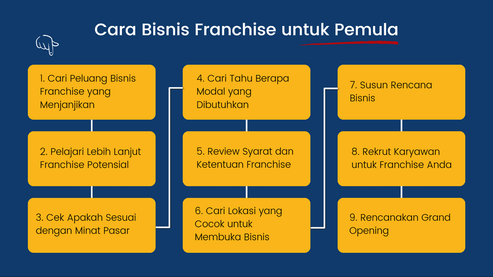 Panduan Cara Bisnis Franchise