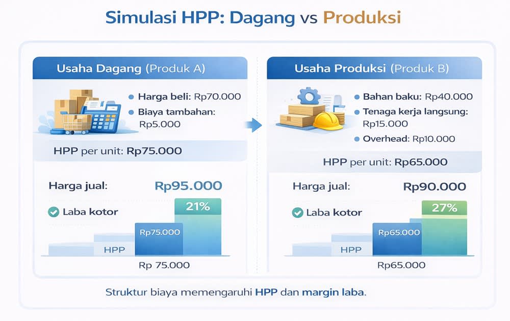 Tabel simulasi perbandingan margin laba kotor melalui cara menghitung HPP yang benar