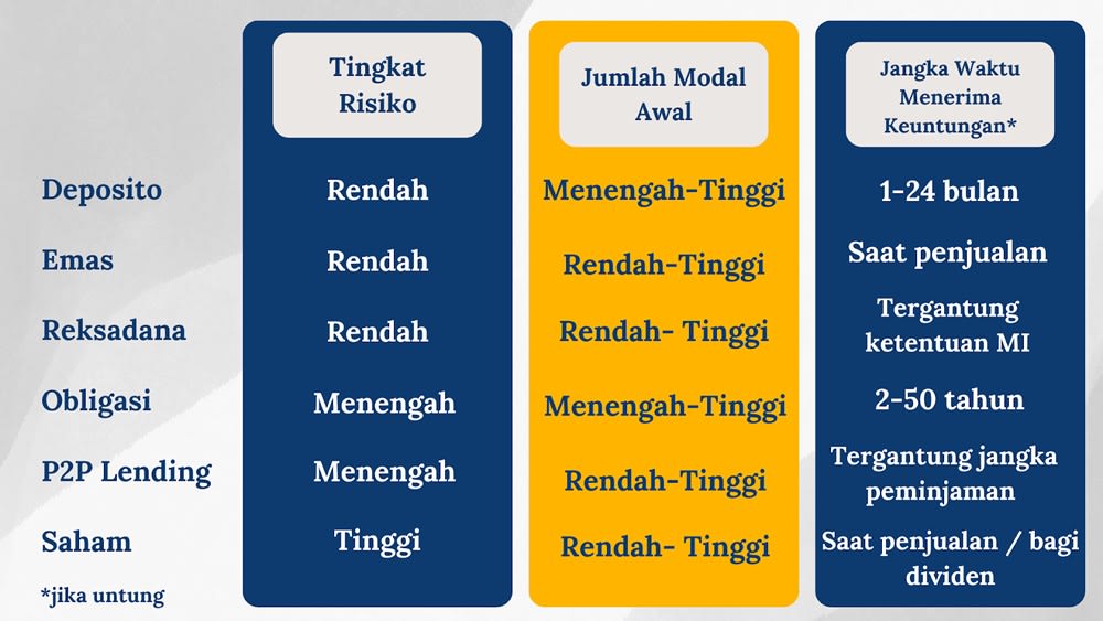 Perbandingan Jenis Investasi