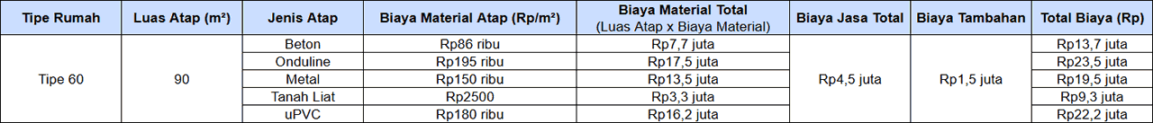 Biaya Renovasi Atap Rumah Tipe 60