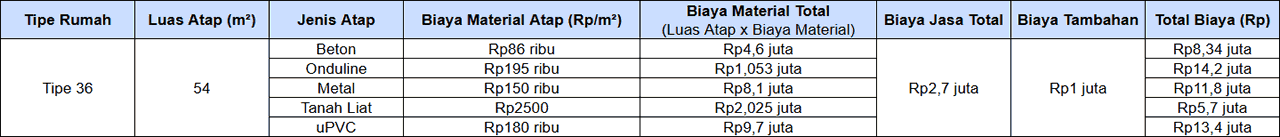 Biaya Renovasi Atap Rumah Tipe 36