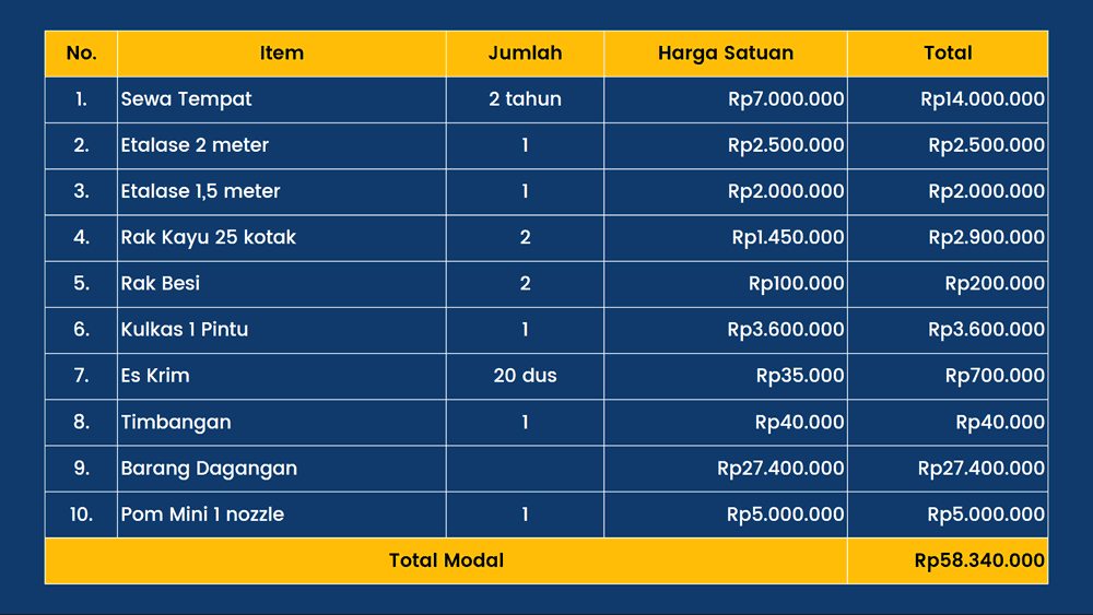 Perhitungan Modal Usaha Warung Madura
