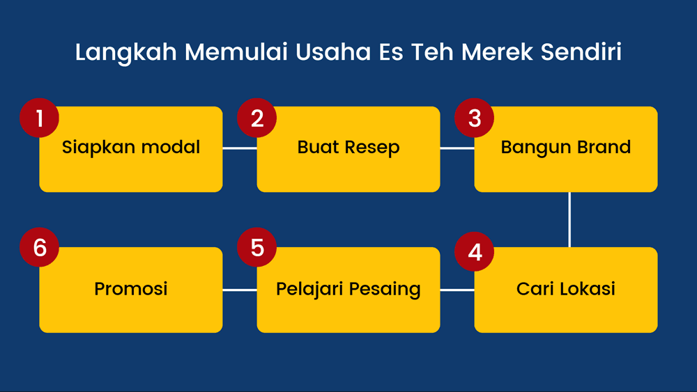 Langkah Memulai Usaha Es Teh