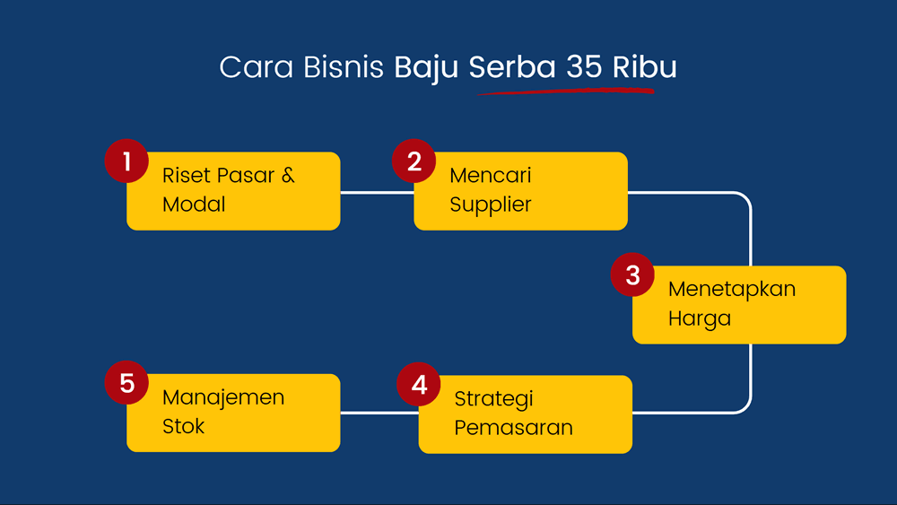 Cara Memulai Bisnis Baju Serba 35 Ribu