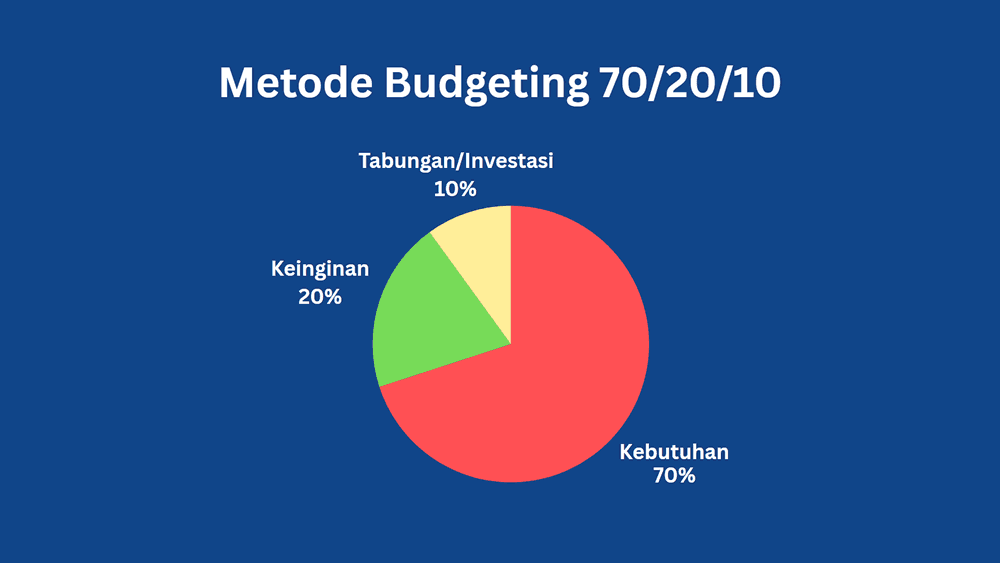 Metode Budgeting