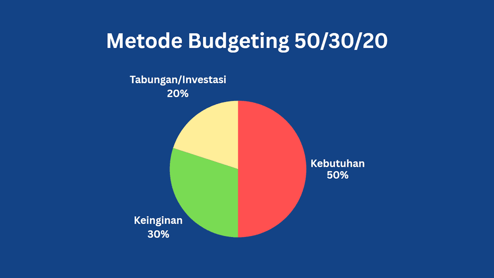 Metode Budgeting