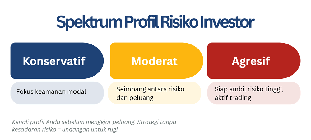 Profil Risiko Investor