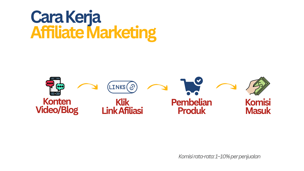 Affiliate Marketing