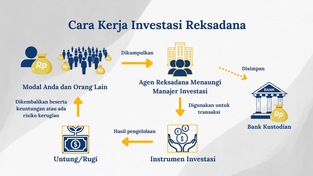 Cara Kerja Reksadana