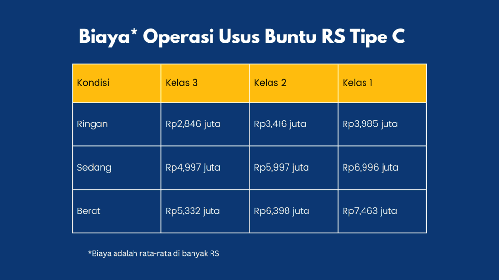 Biaya Operasi Usus Buntu di RS Tipe C
