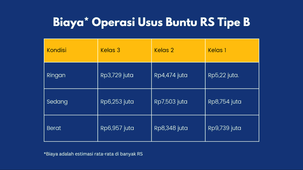 Biaya Operasi Usus Buntu di RS Tipe B