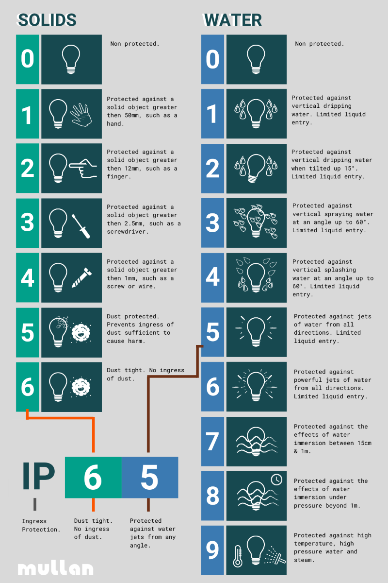 Ip Rating Of Light Fixtures Explained Mullan Lighting