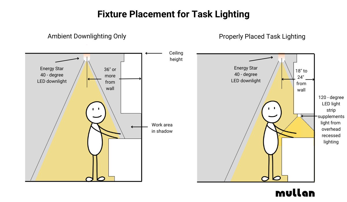 task lighting lumens needed kitchen