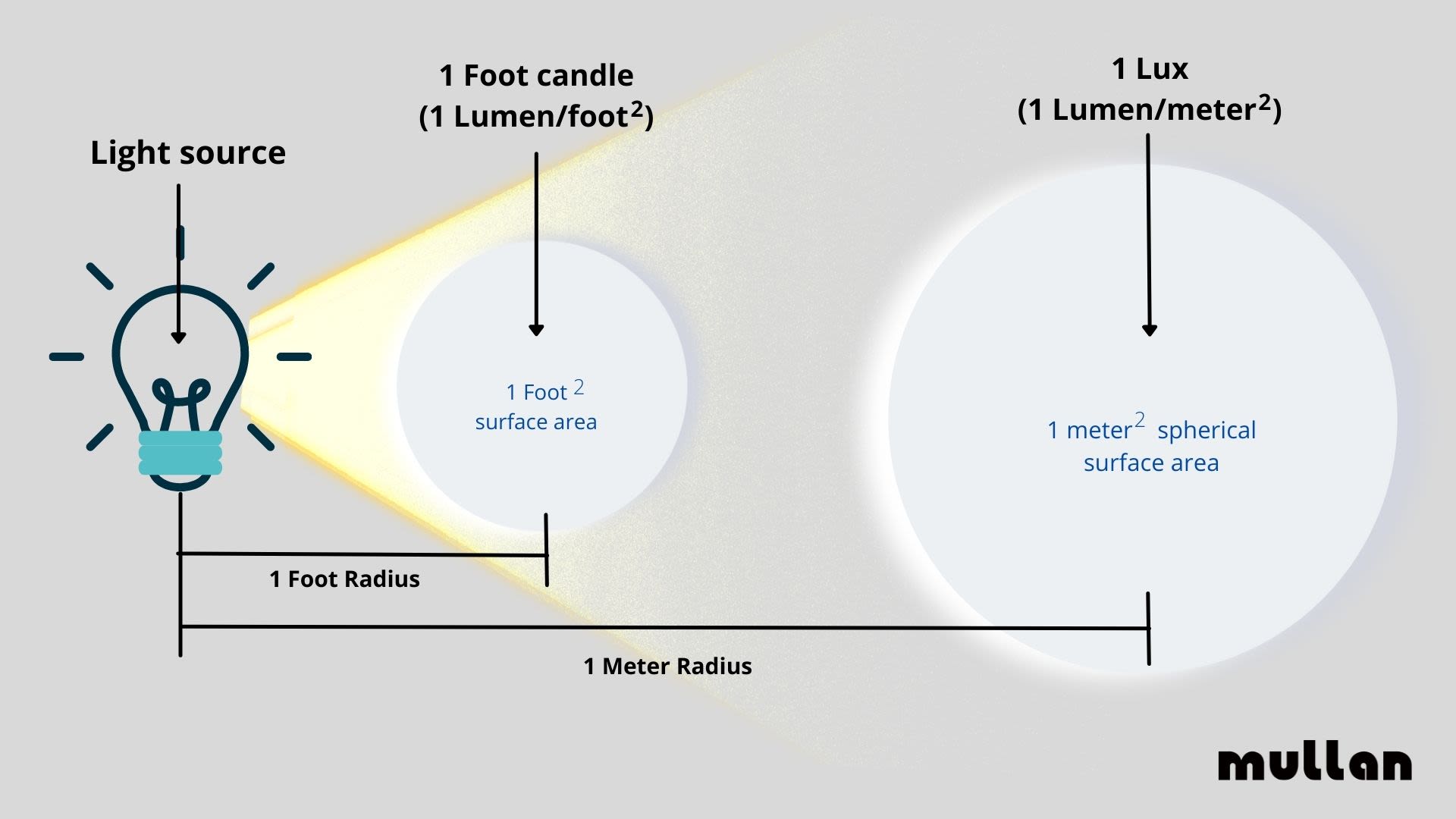 A Guide to Calculating the Amount of Light Needed in a Room Mullan