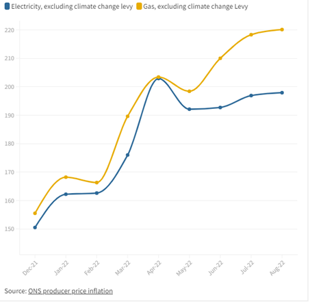 Energy cost increases