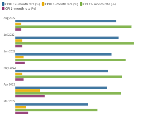 CPI & CPIH inflation