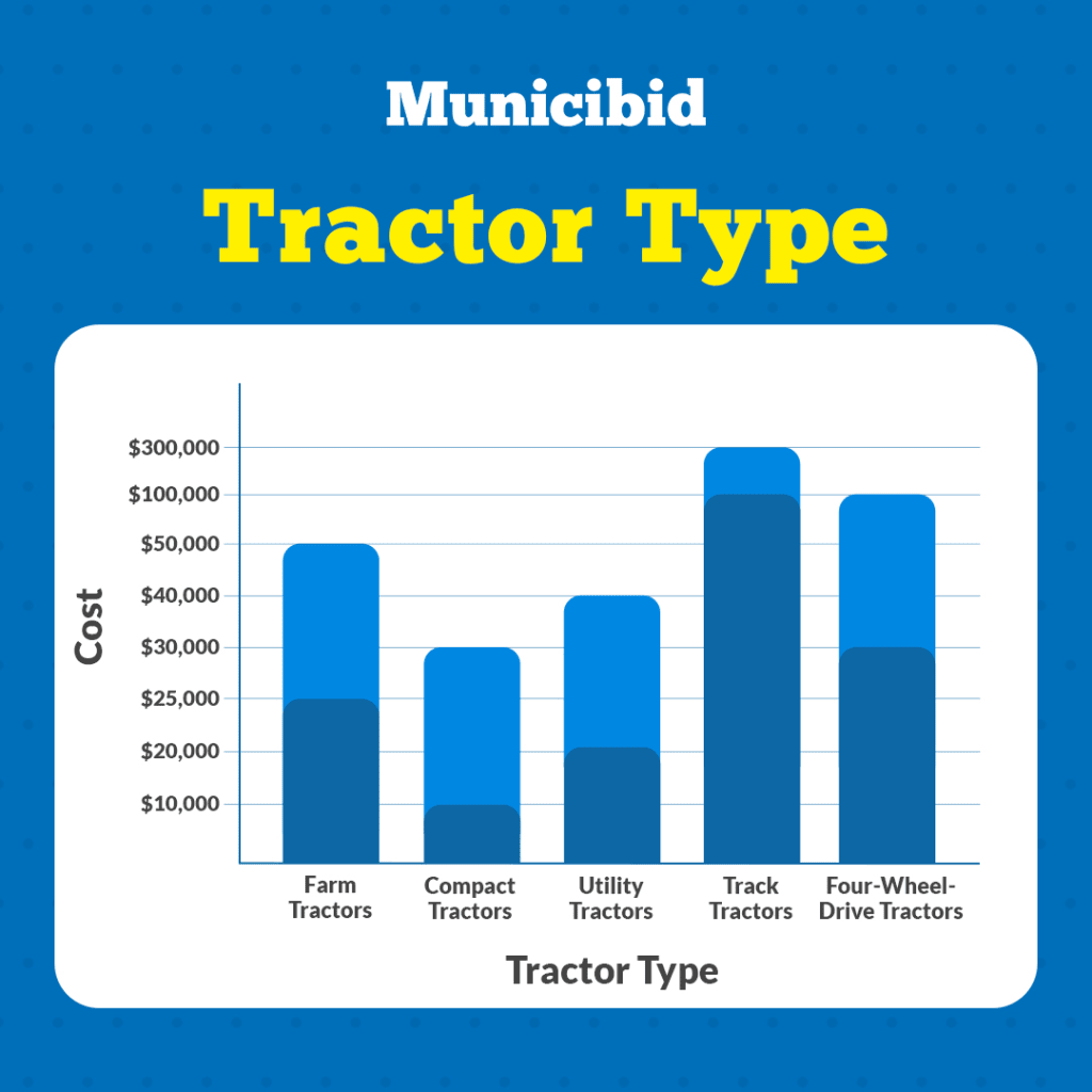 Tractor Type and Cost infographic