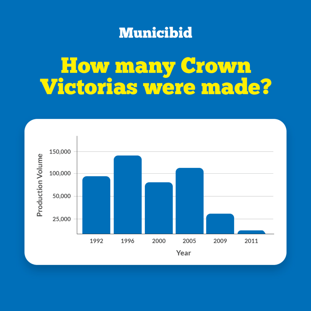 Crown Victoria Production History infographic