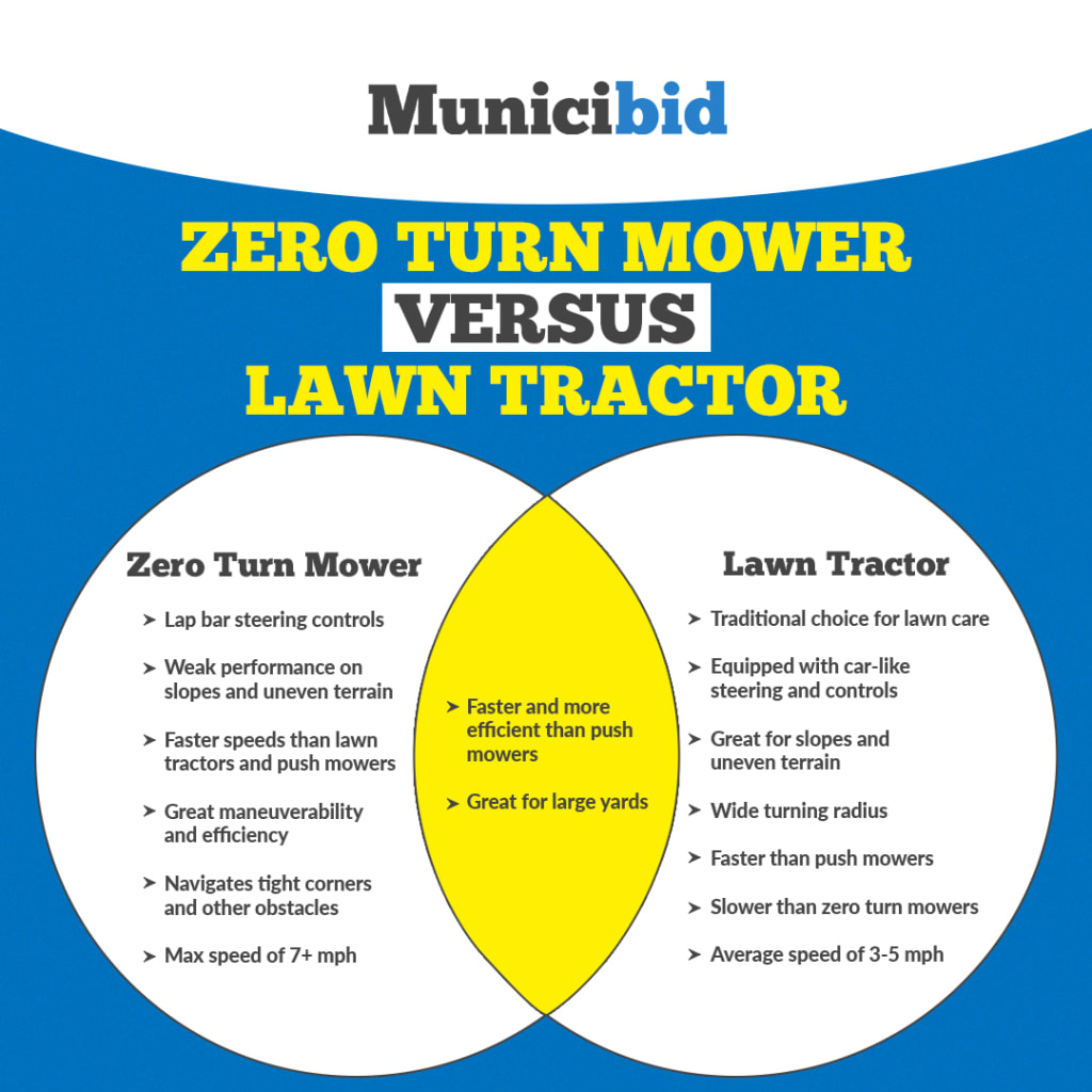 Zero Turn Mower versus Lawn Tractor infographic