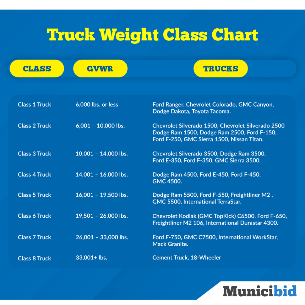 Truck Driver Knowledge Poster, Vintage Truck, Truck Classification