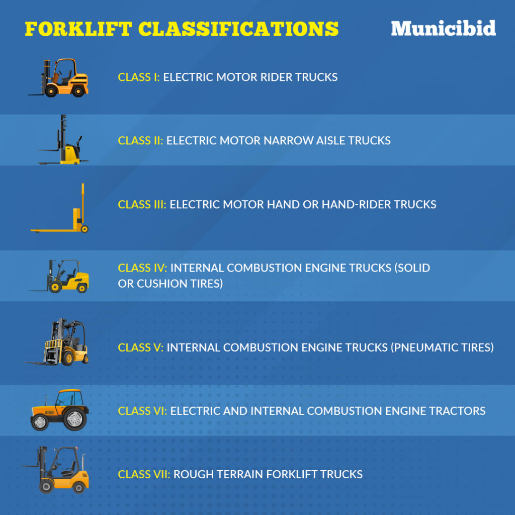Forklift Classifications infographic