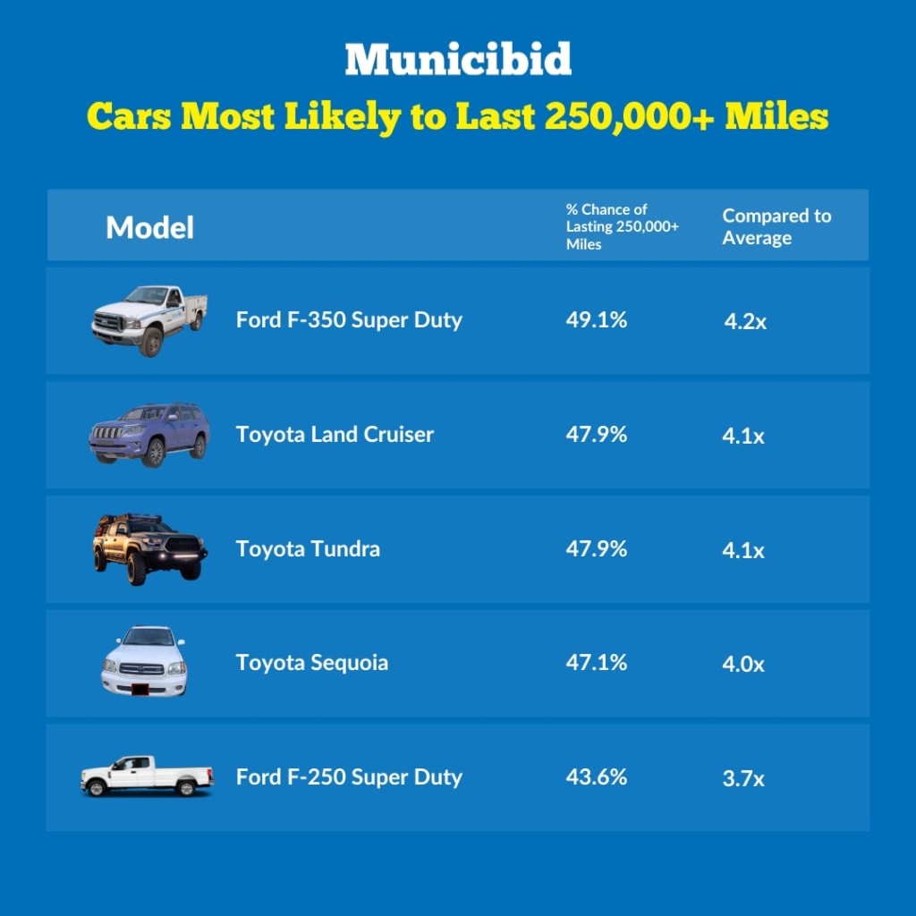 Cars Most Likely to Last 250K Miles infographic 1
