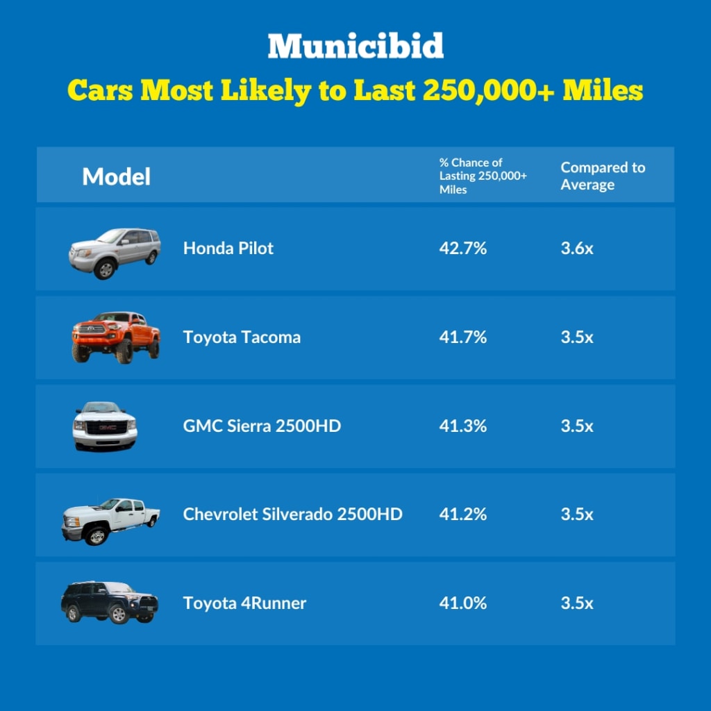 Cars Most Likely to Last 250K Miles infographic 2