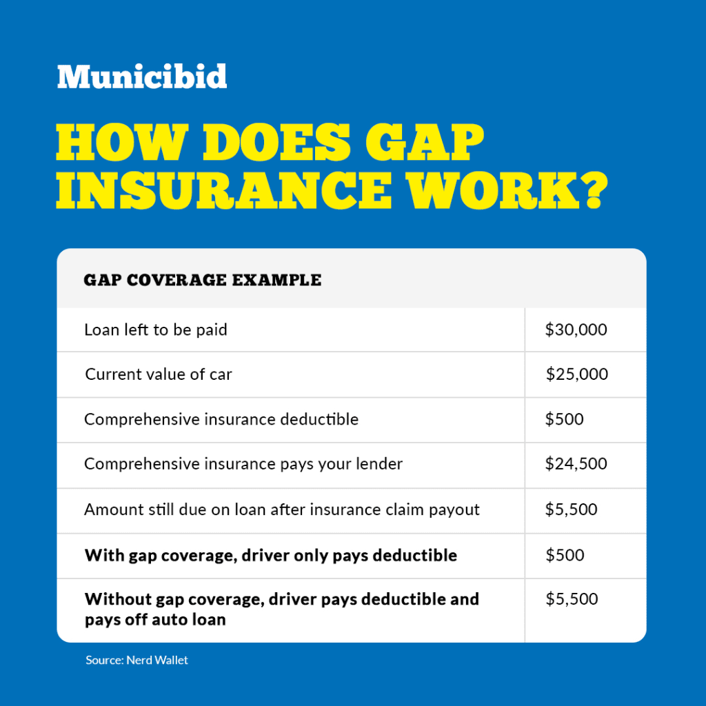 How Does GAP Insurance Work infographic