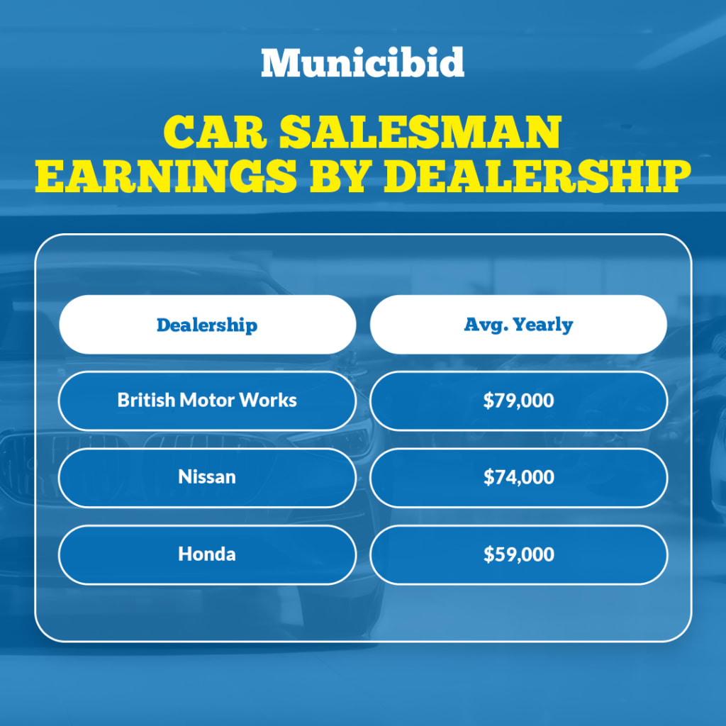 Car Salesman Earnings by Dealership infographic