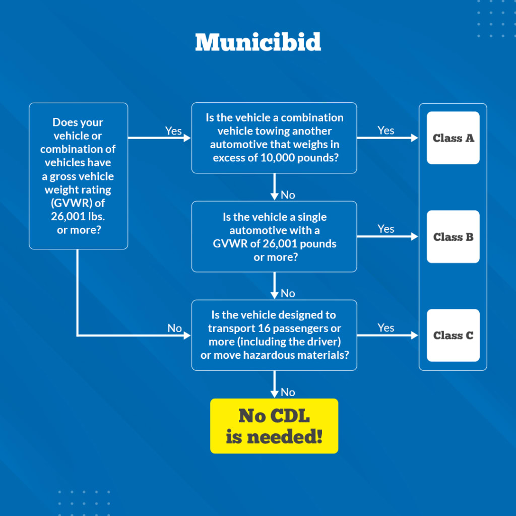 Do You Need A CDL infographic