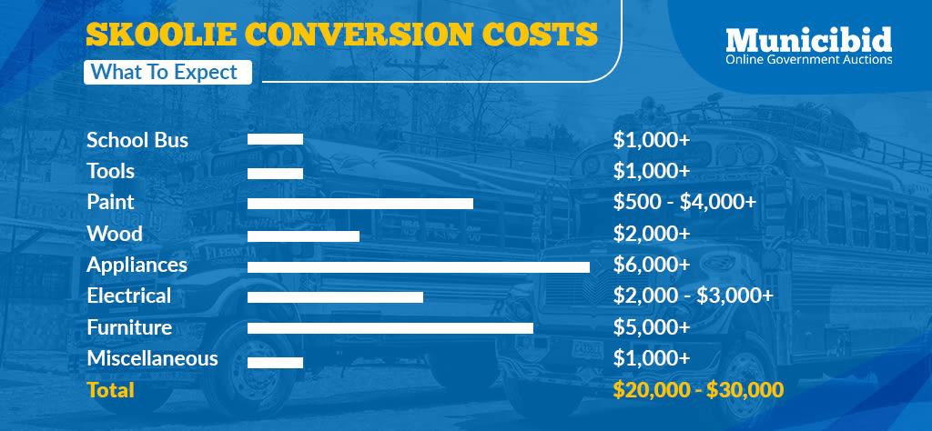 Skoolie conversion costs infographic