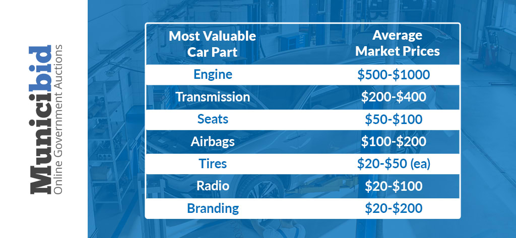 How Much Can You Sell Car Parts for Profit?