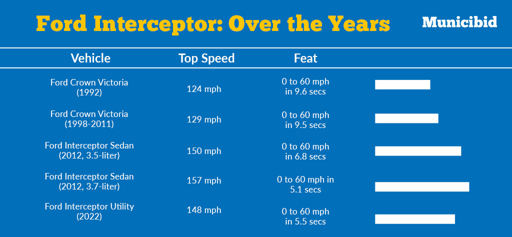 Ford Interceptor stats infographic