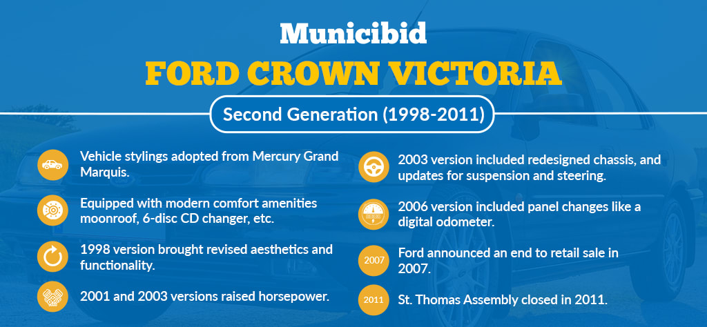 Ford Crown Victoria: Second Generation infographic