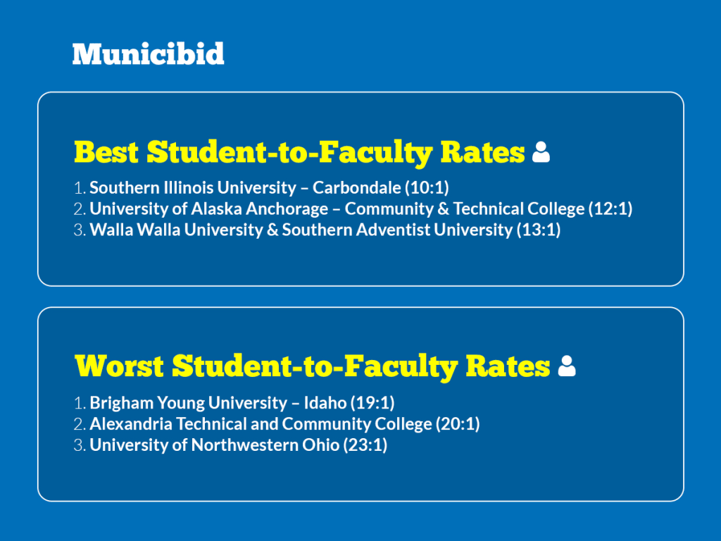 Best/Worst Student-to-Faculty Rates