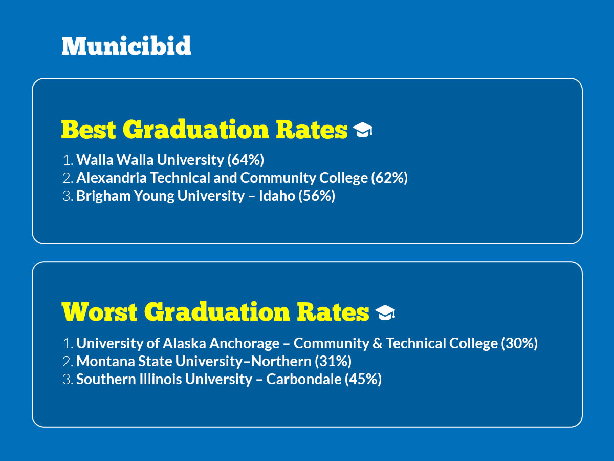 Best/Worst Graduation Rates infographic